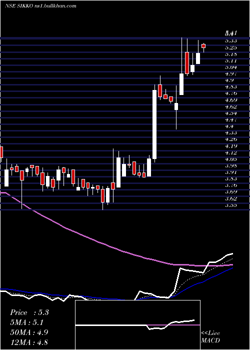  Daily chart SikkoIndustries