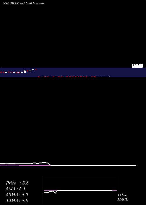  weekly chart SikkoIndustries