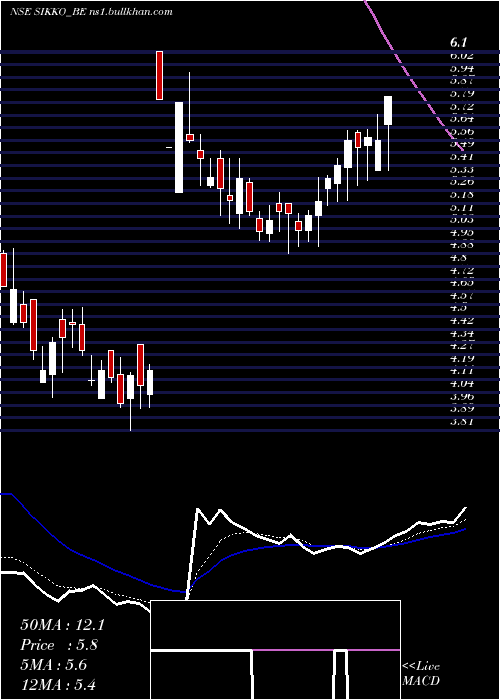  Daily chart SikkoIndustries