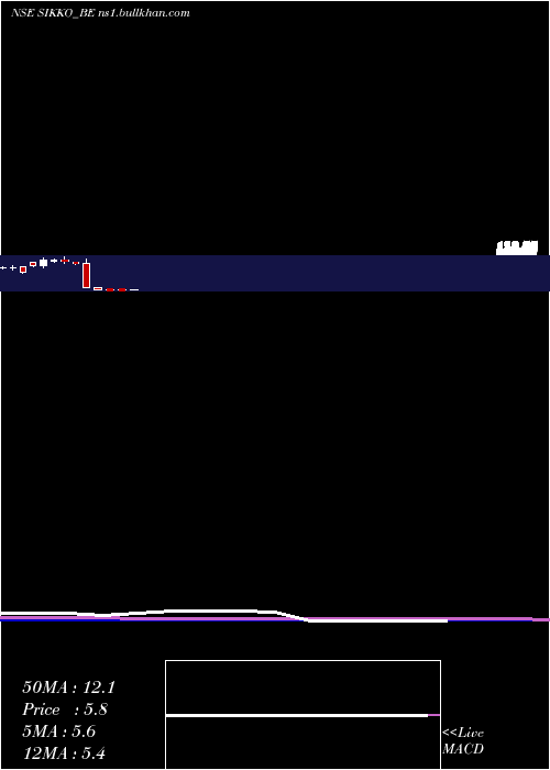  monthly chart SikkoIndustries
