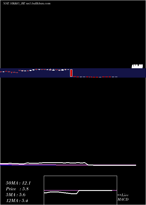  weekly chart SikkoIndustries