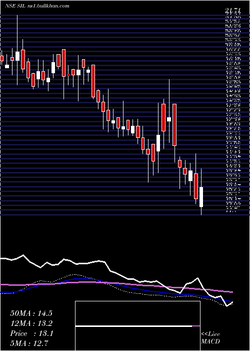  weekly chart StandardIndustries