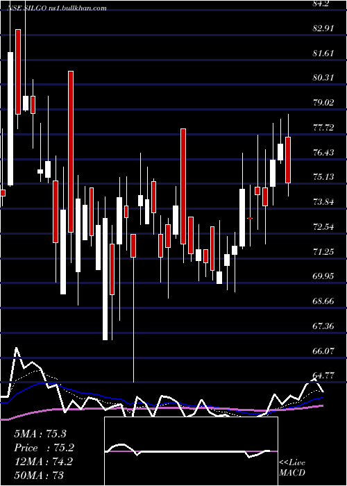  Daily chart SilgoRetail