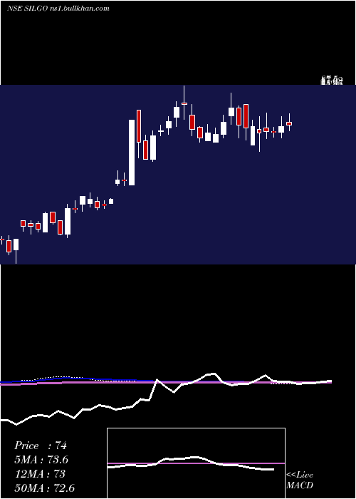  weekly chart SilgoRetail