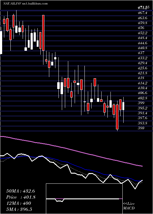  Daily chart SilInvestments