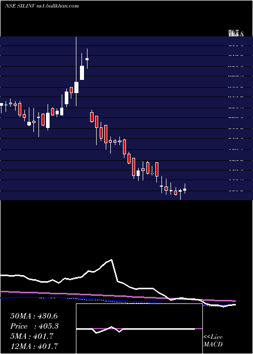  weekly chart SilInvestments
