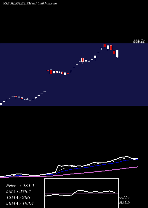  Daily chart SilkflexPolymers