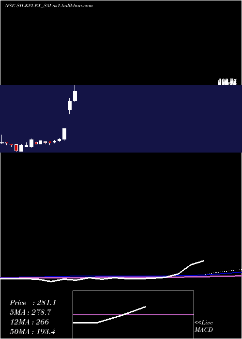  monthly chart SilkflexPolymers