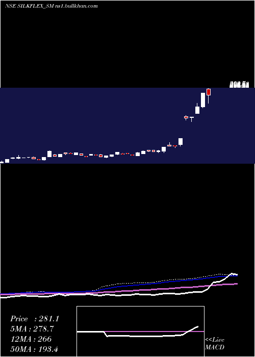  weekly chart SilkflexPolymers