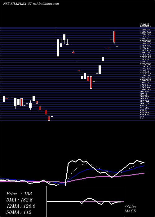  Daily chart SilkflexPolymers