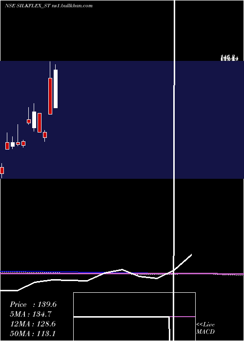  monthly chart SilkflexPolymers