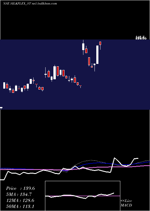  weekly chart SilkflexPolymers