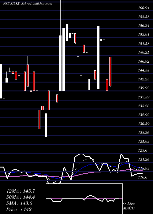  Daily chart SilkyOverseas