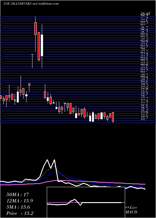  Daily chart SillyMonks