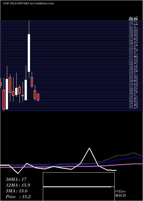  monthly chart SillyMonks