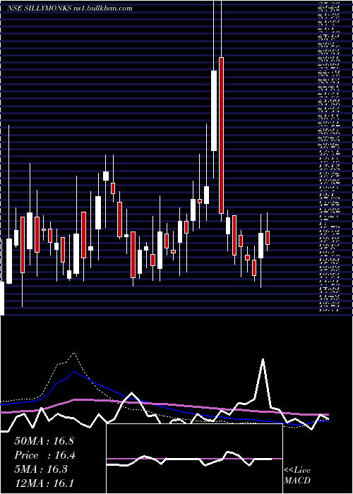  weekly chart SillyMonks
