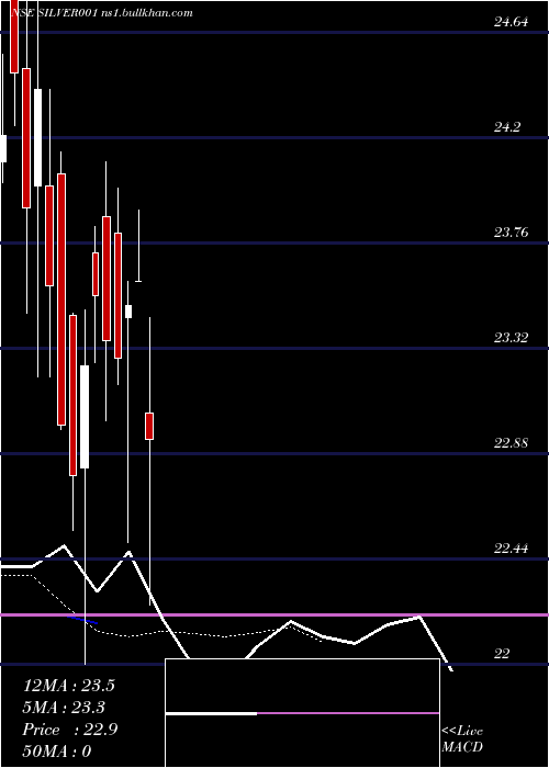  Daily chart QuantAmc