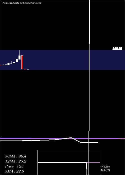  monthly chart KotakmamcKotaksilve