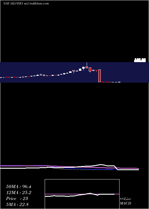  weekly chart KotakmamcKotaksilve