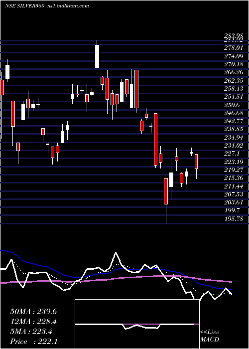  Daily chart 360oneamcSilver360