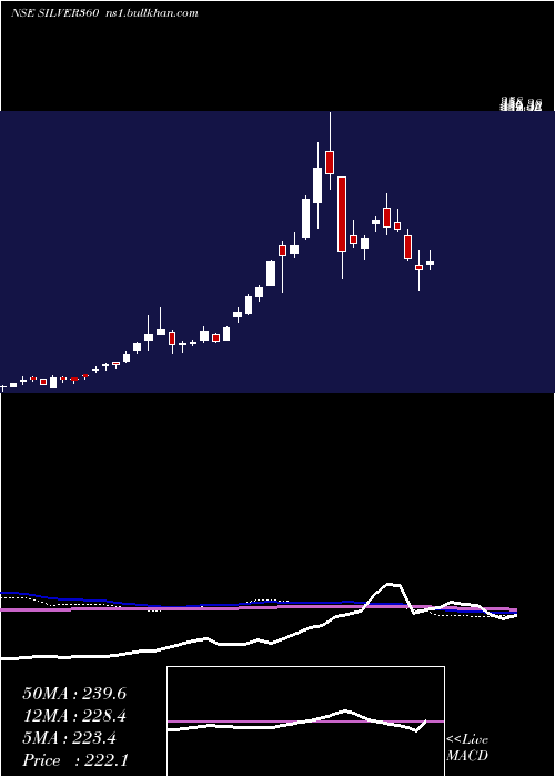  weekly chart 360oneamcSilver360