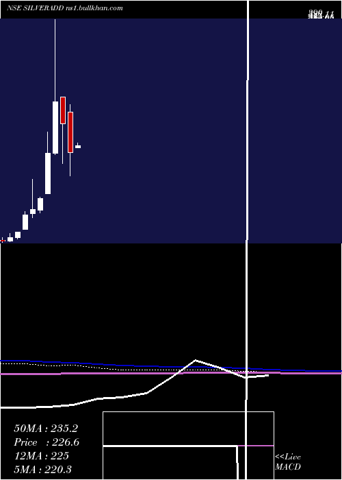  monthly chart DspamcDspsilvetf