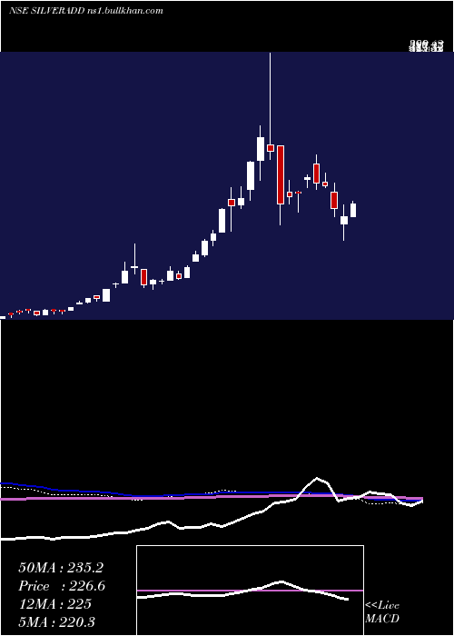 weekly chart DspamcDspsilvetf