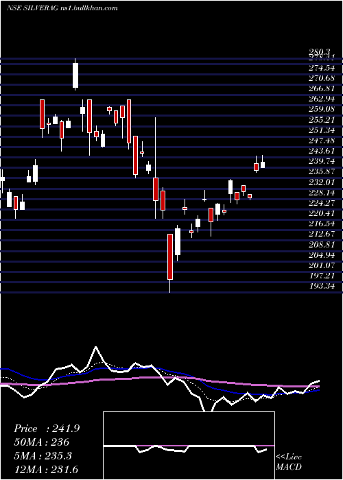  Daily chart MiraeamcMasilver