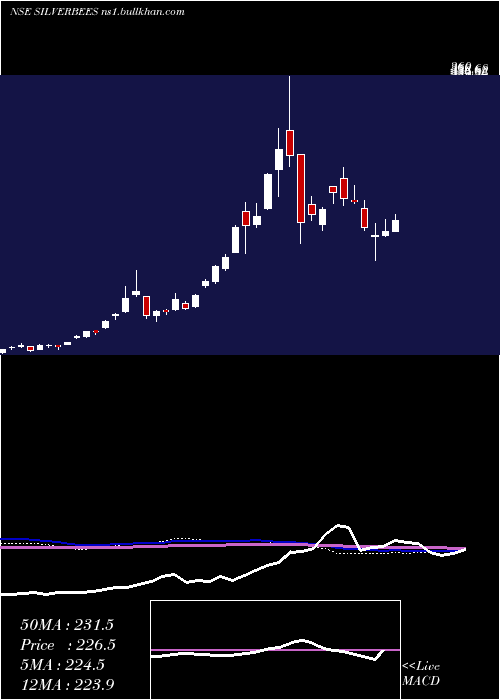  weekly chart NipponamcNetfsilver
