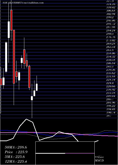  weekly chart UtiamcSilverbeta