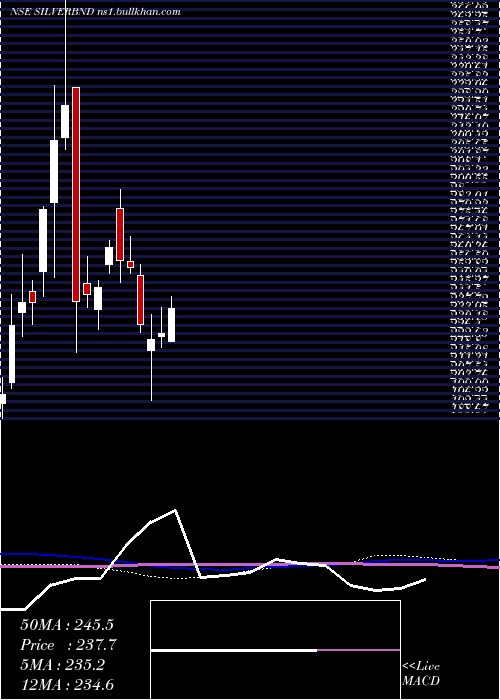  weekly chart BandhanamcSilverbnd