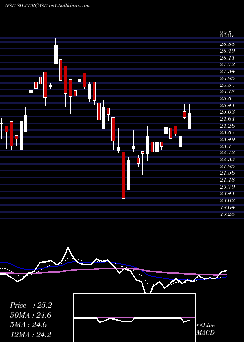  Daily chart ZerodhaamcSilvercase