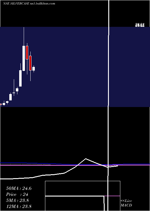  monthly chart ZerodhaamcSilvercase