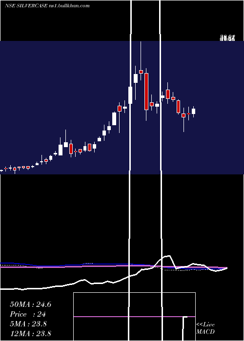  weekly chart ZerodhaamcSilvercase