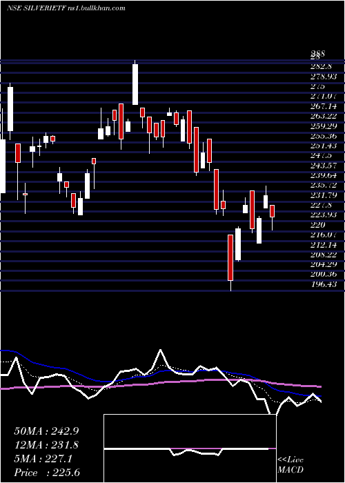  Daily chart IcicipramcIcicisilve