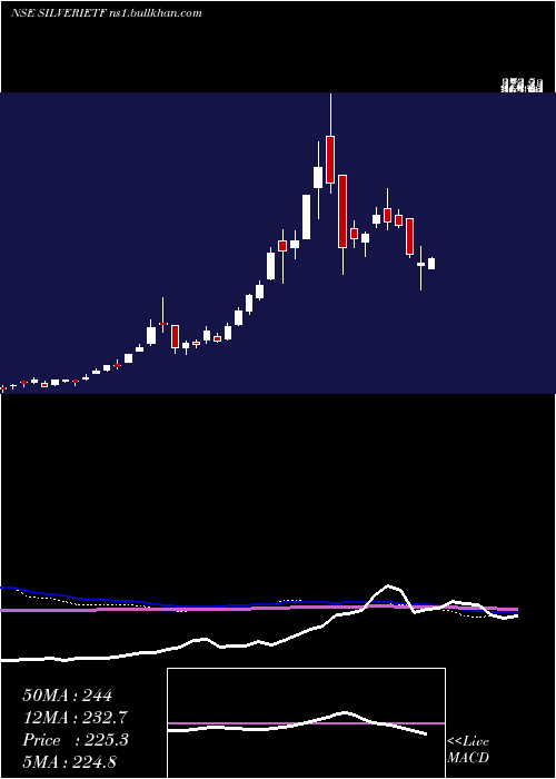  weekly chart IcicipramcIcicisilve