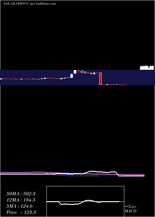  weekly chart SilverTouch