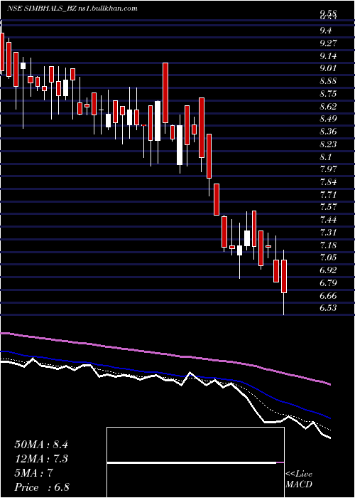 Daily chart SimbhaoliSugars