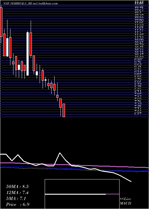  weekly chart SimbhaoliSugars