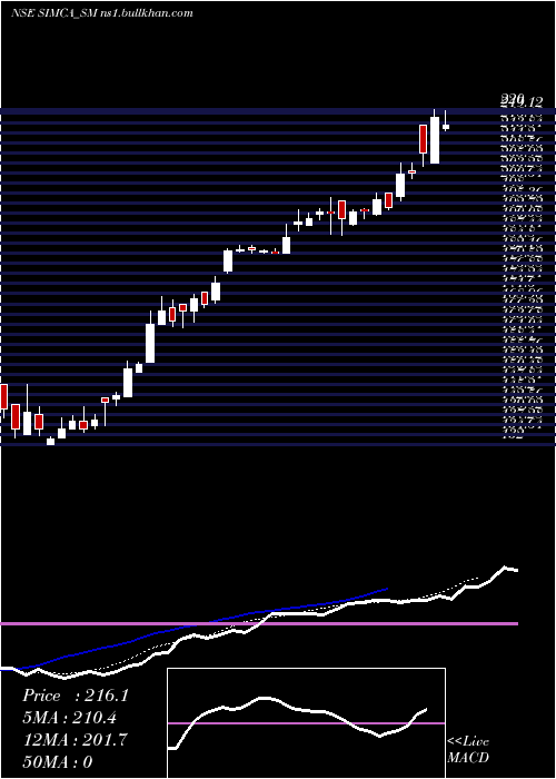  Daily chart SimcaAdvertising