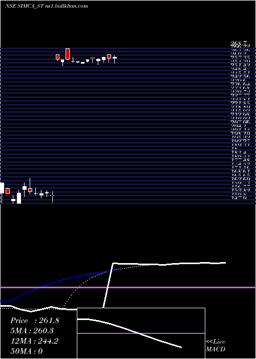  Daily chart SimcaAdvertising