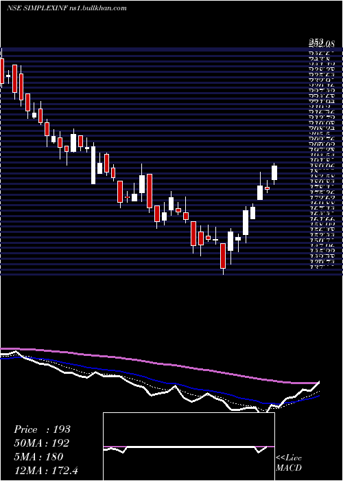  Daily chart SimplexInfrastructures
