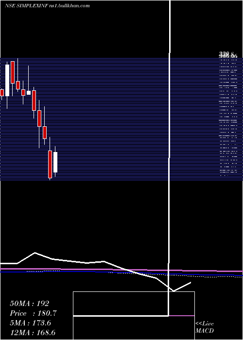  monthly chart SimplexInfrastructures