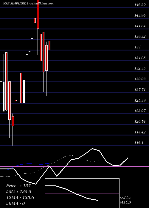  Daily chart SimplexRealty