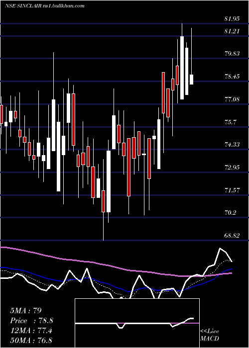  Daily chart SinclairsHotels