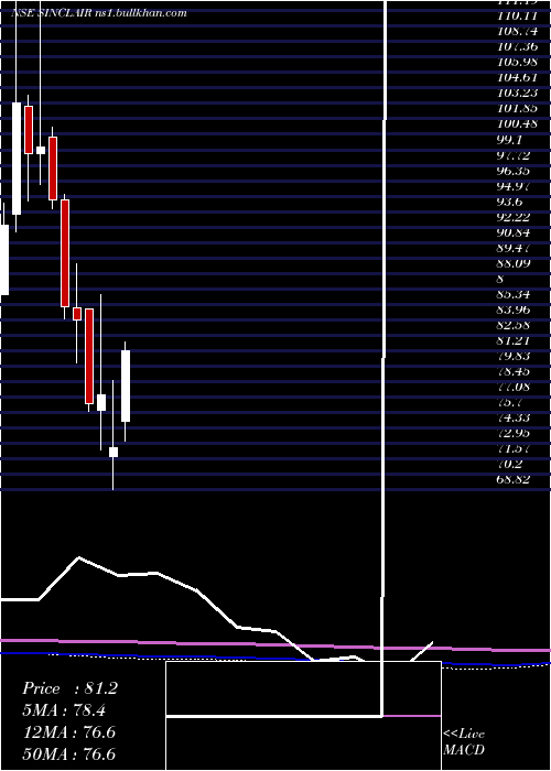  monthly chart SinclairsHotels