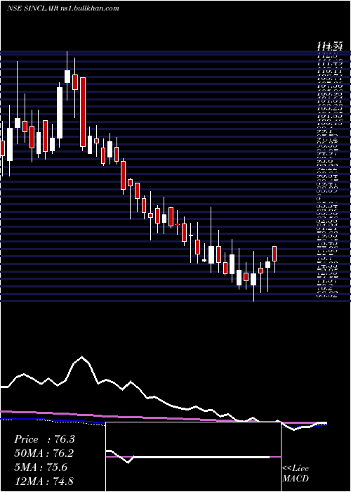  weekly chart SinclairsHotels