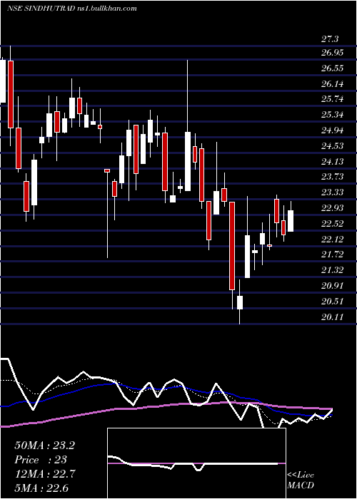  Daily chart SindhuTrade