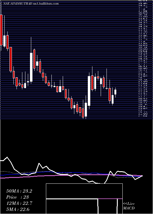 weekly chart SindhuTrade