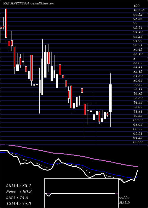  Daily chart SintercomIndia